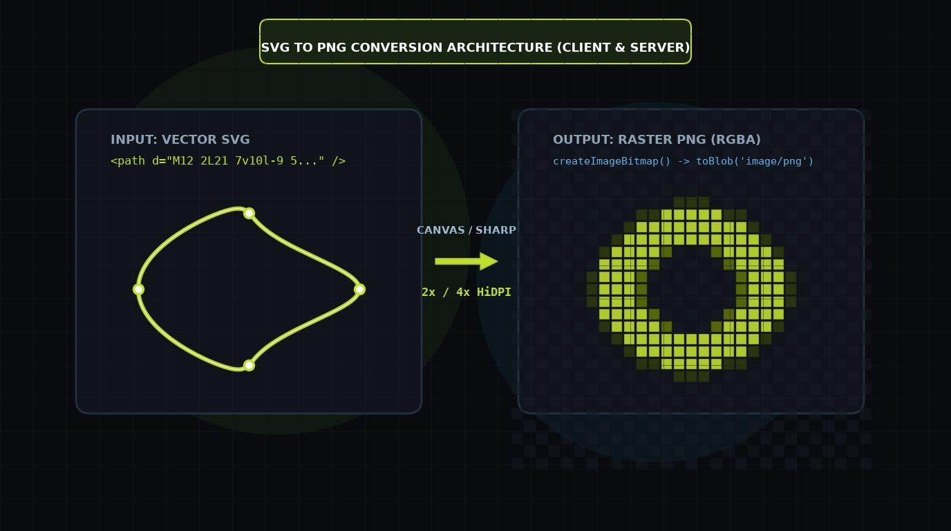SVG to PNG conversion architecture diagram showing smooth vector curves transforming into high-resolution discrete raster pixels via HTML5 Canvas and Node.js Sharp