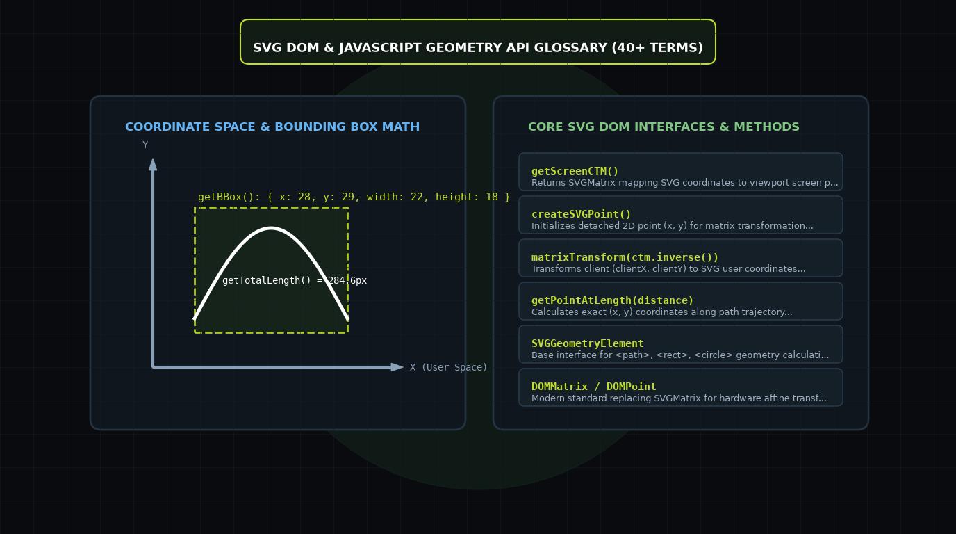 Isometric 3D concept of SVG DOM and JavaScript vector graphics API showing coordinate space matrices and bounding box math